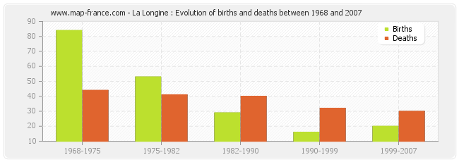 La Longine : Evolution of births and deaths between 1968 and 2007